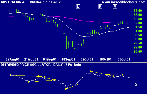 The All Ords slipped slightly but remains above the 21-day moving  average