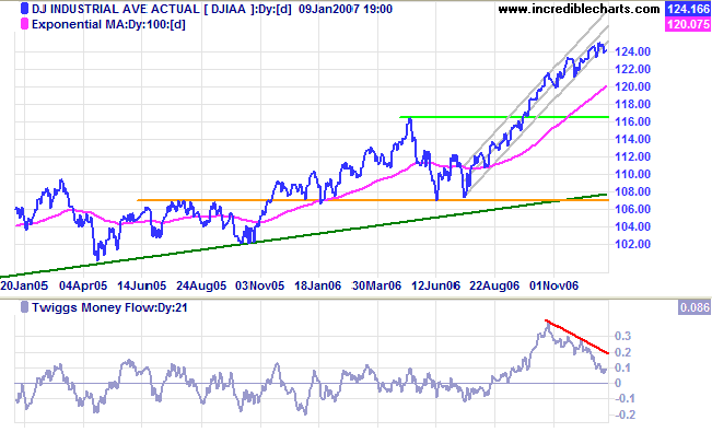 dow jones industrial average