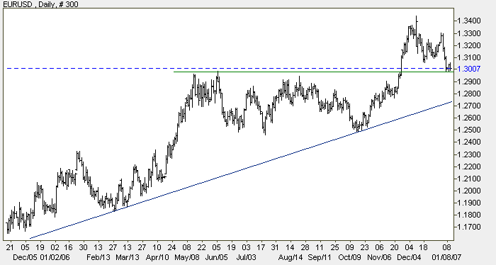 euro us dollar