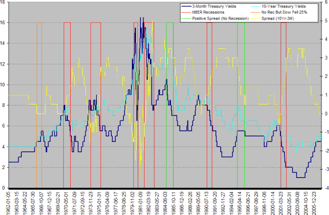 yield differential