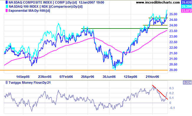 nasdaq composite