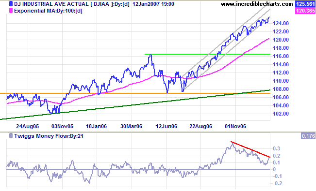 dow jones industrial average medium-term