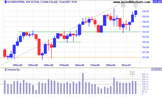 dow jones industrial average short term