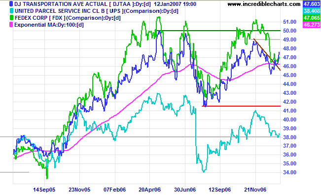 dow jones transport average