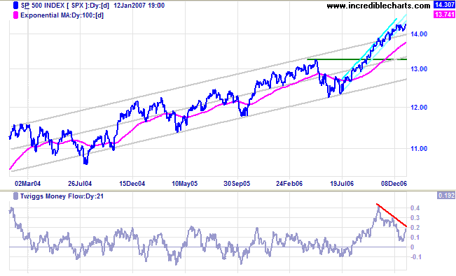 standard and poors 500