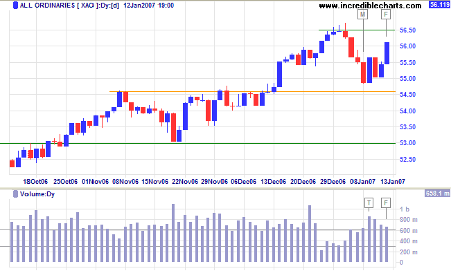 all ords short-term