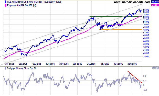 all ords long-term