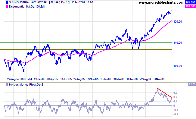 dow jones industrial average