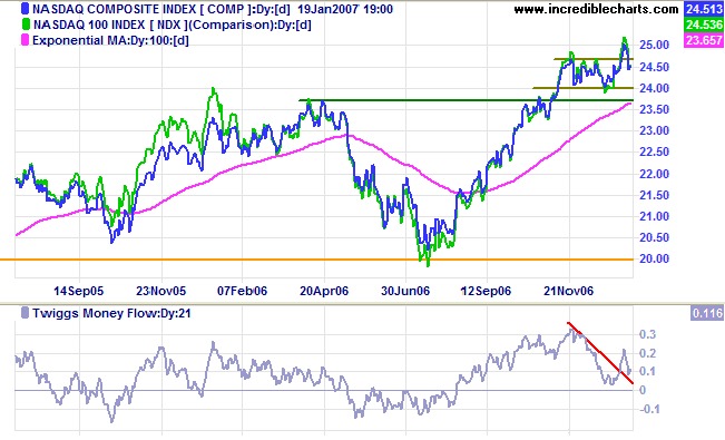 nasdaq composite