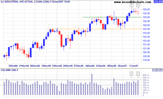 dow jones industrial average short term