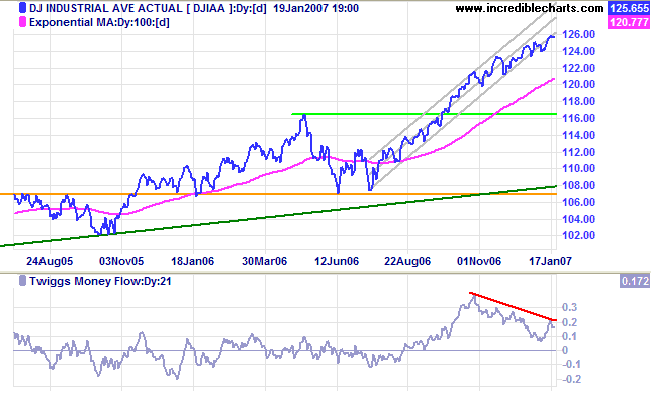 dow jones industrial average medium-term