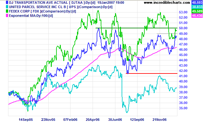 dow jones transport average