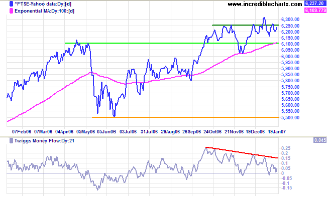 ftse 100