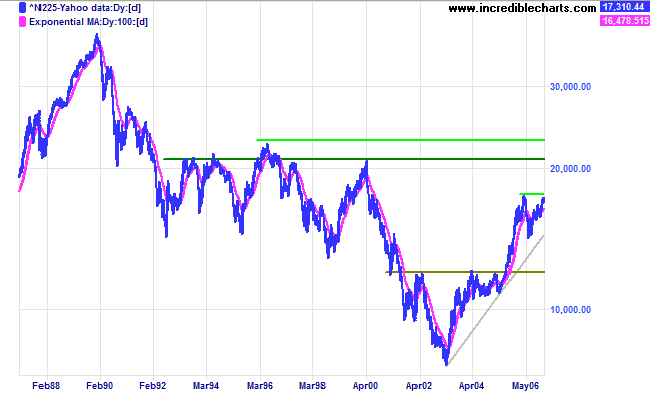 nikkei 225