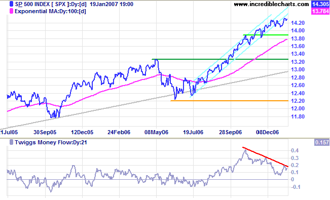 standard and poors 500