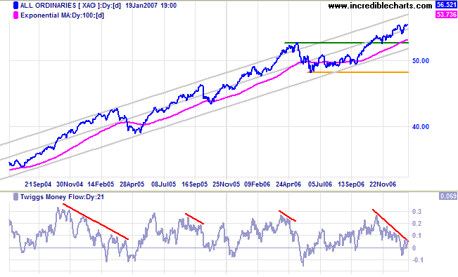 all ords long-term