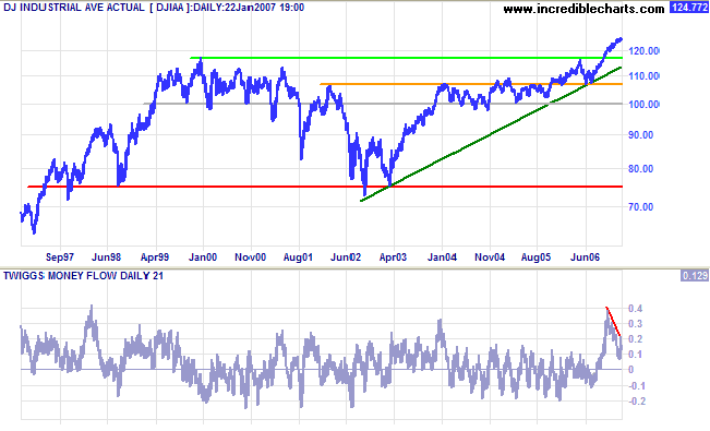 dow jones industrial average