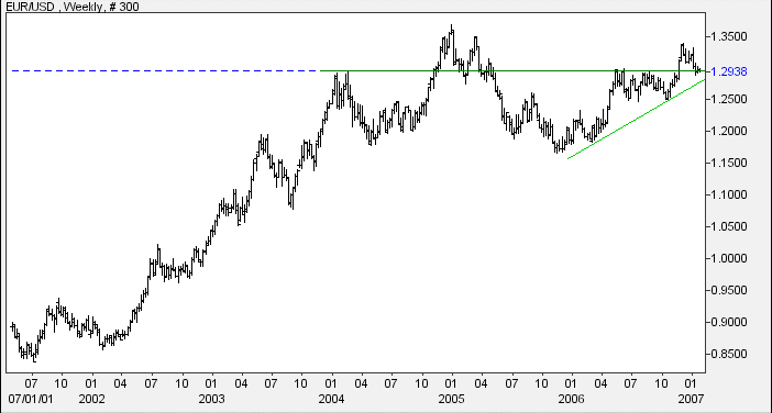 euro us dollar