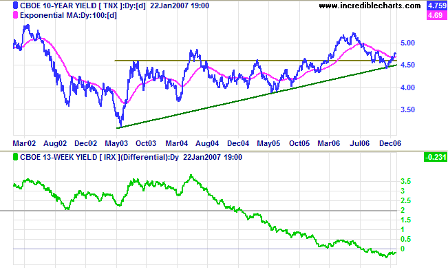 10 year treasuries and yield differential