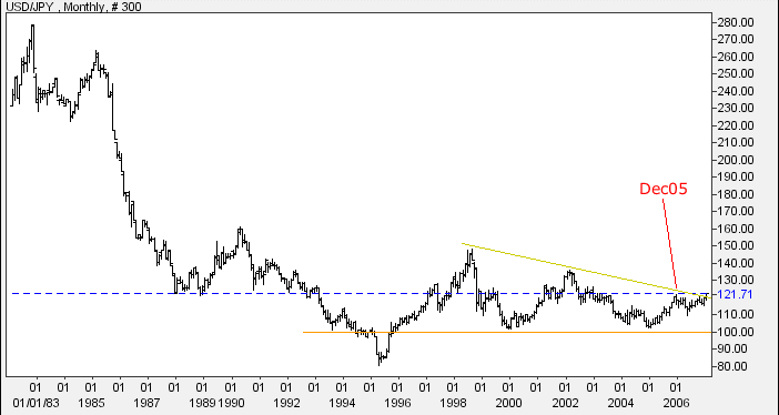 us dollar yen