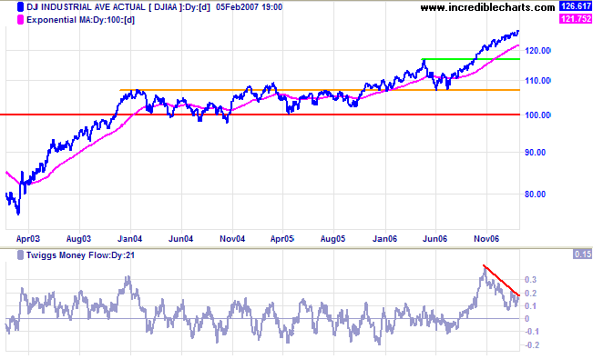 dow jones industrial average