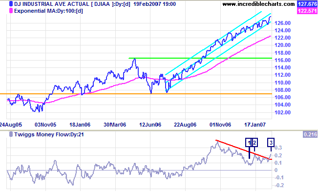 dow jones industrial average