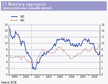 ecb_m3_growth