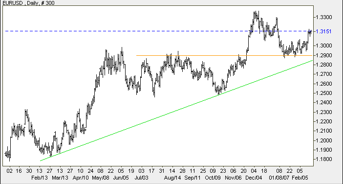 euro us dollar