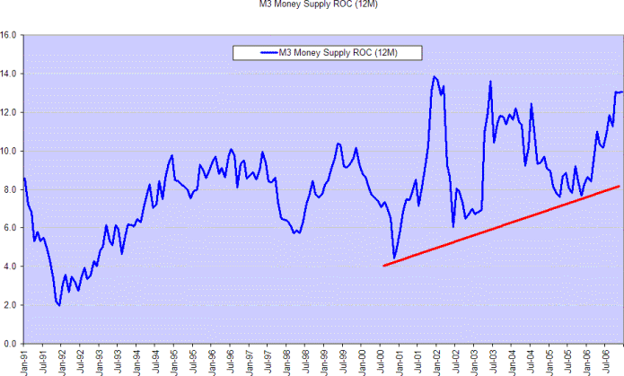 australia_m3_growth