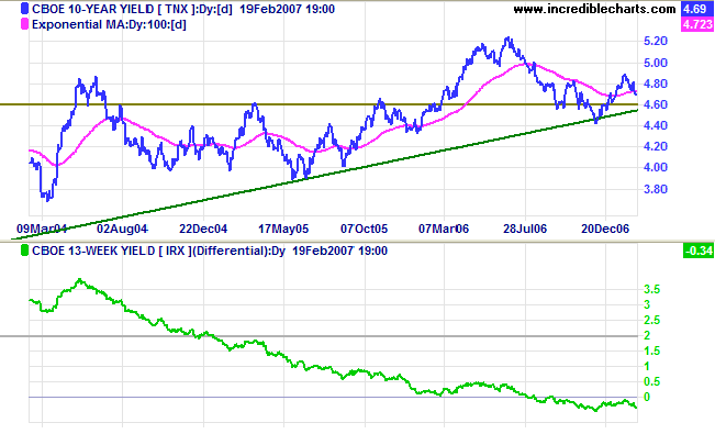 10 year treasuries and yield differential