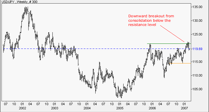 us dollar yen