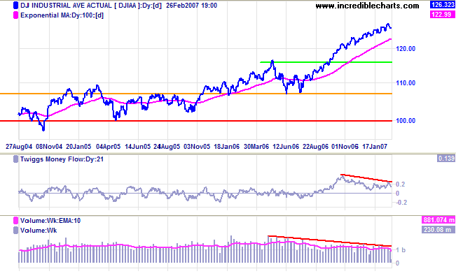 dow jones industrial average