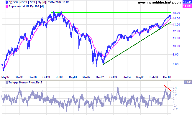 sp 500