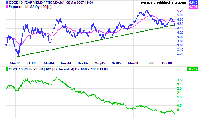 10 year treasuries and yield differential