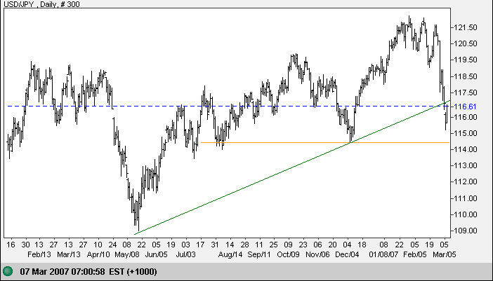 us dollar yen