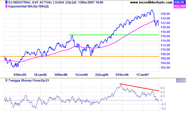 dow jones industrials