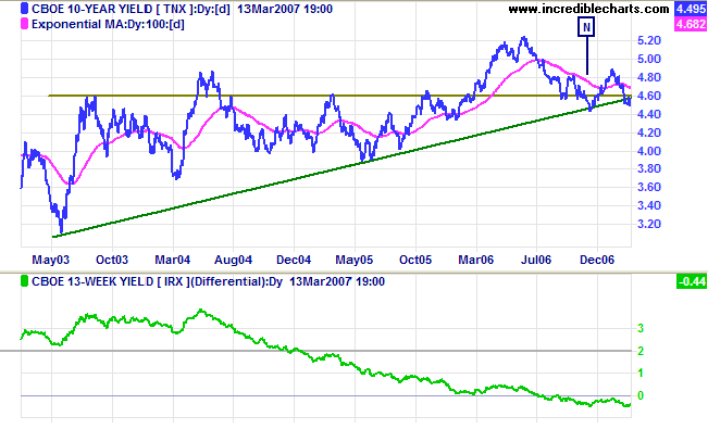 10 year treasuries and yield differential