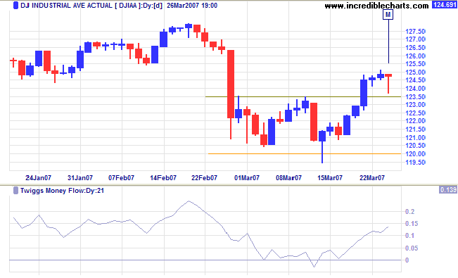 dow jones industrials