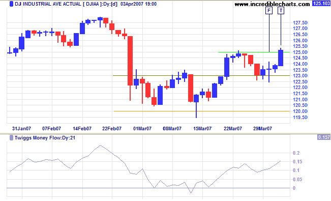 dow jones industrial average