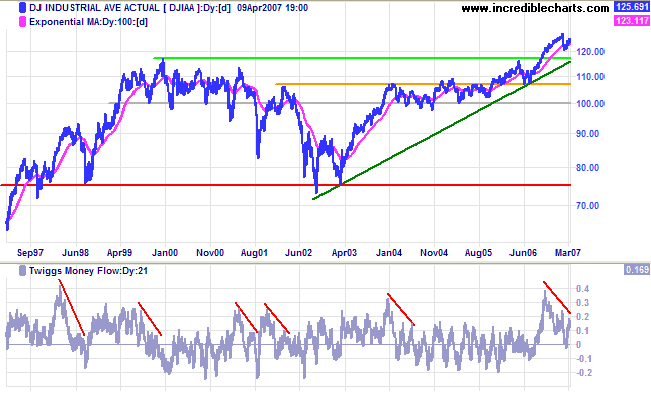 dow jones industrial average