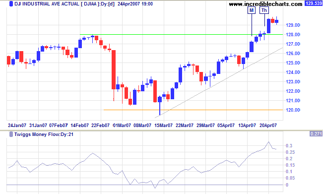 dow jones industrial average