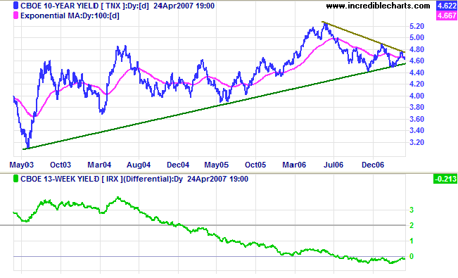 10 year treasuries and yield differential