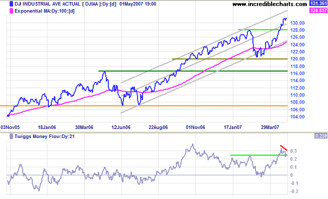 dow jones industrial average