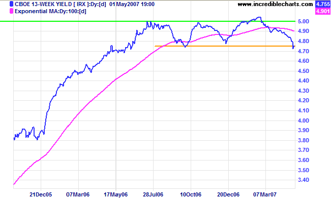 13-week treasuries and yield differential