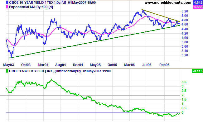 10 year treasuries and yield differential