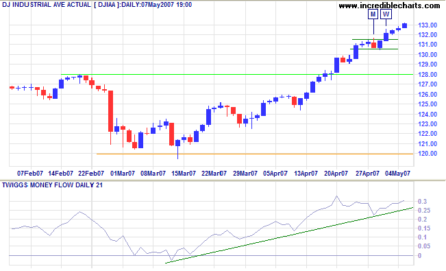 dow jones industrial average