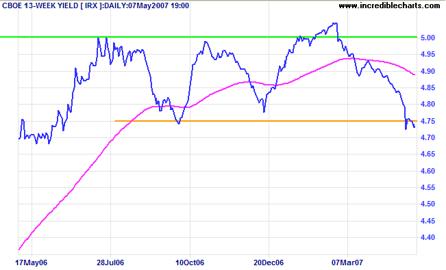 13-week treasuries and yield differential