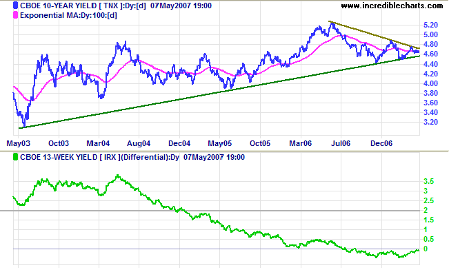 10 year treasuries and yield differential