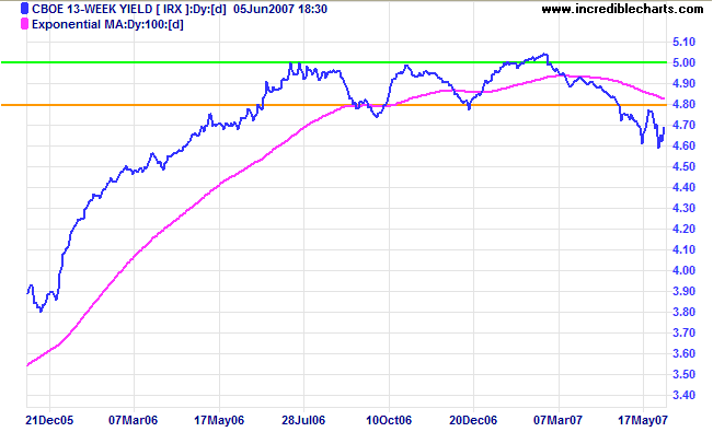 13-week treasuries and yield differential