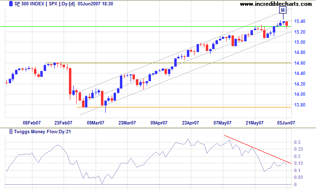 sp 500 tests all time high